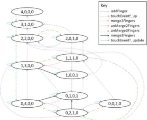 Fig. 5. Reachability graph derived from the ICO model of the interaction technique  As observable in Fig
