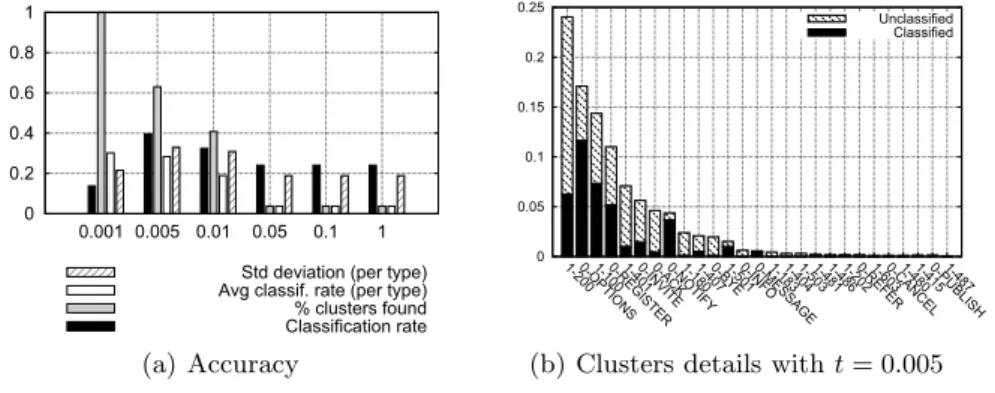 Fig. 7. Smoothing character distribution results - Accuracy