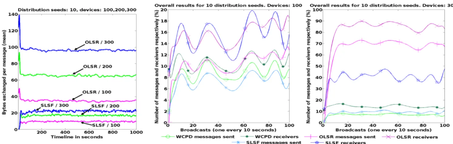 Fig. 8. Bandwidth used in order to build the topology for 100, 200 and 300 nodes