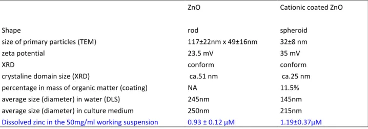 Table 1 : Characterization of the two zinc oxide nanoparticles used in this study 
