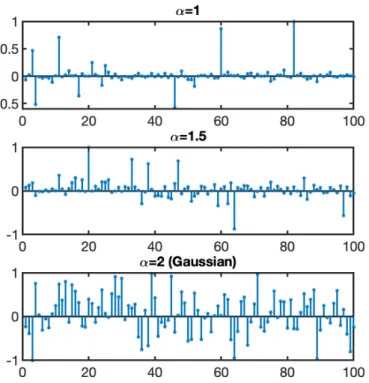 Fig. 1. Three realizations of SαS signals with different values of α. Each signal has been divided by its max value.