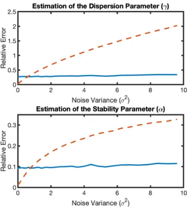 Fig. 2. Estimation of the stability (α) and the dispersion (γ) parameters of an SαS random variable from a noisy sample set of size K = 10000
