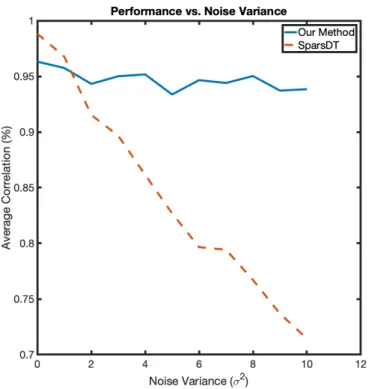 Fig. 3. Effect of noise variance (σ 2 ) to the performance of the SparsDT algorithm (dashed line) and our modified version (solid line).