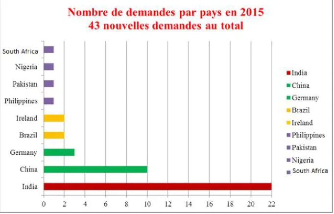 Figure 2: Nombre de demandes par pays en 2015 :43 nouvelles demandes au total [12]. 