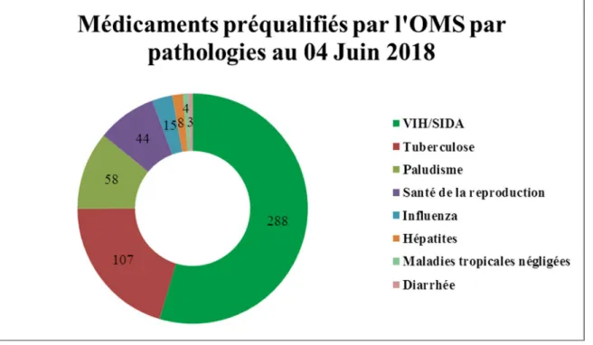 Figure 3: Les médicaments préqualifiés par l'OMS par pathologies au 04 Juin 2018 
