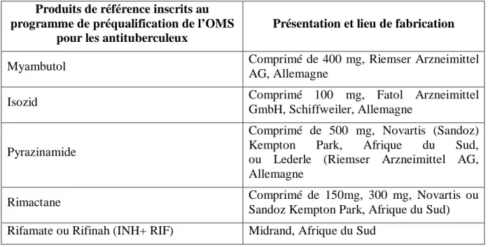 Tableau 1: les produits de référence inscrits au programme de préqualification de l’OMS pour  les antituberculeux [34]