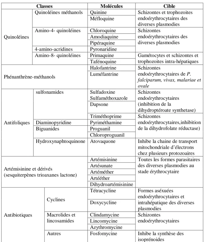 Tableau 2: Classification et mode d’action des antipaludéens [40] 