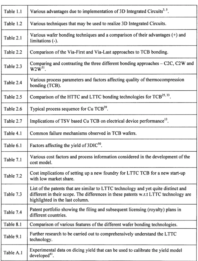Table 2.5  Comparison  of the  HTTC and  LTTC bonding  technologies  for  TCB 25 ' 33 Table 2.6  Typical  process  sequence  for Cu TCB 3 9 .