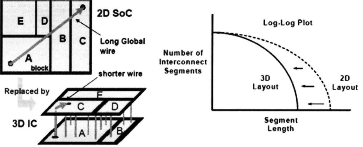 Fig 1.2: Reduction of global interconnect length and density of interconnects for 3D IC layout' 6.