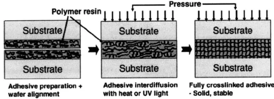 Fig 2.1:  Adhesive bonding process using polymers such as BCB as intermediate glue layer 27 2.2  BONDING  ARCHITECTURE