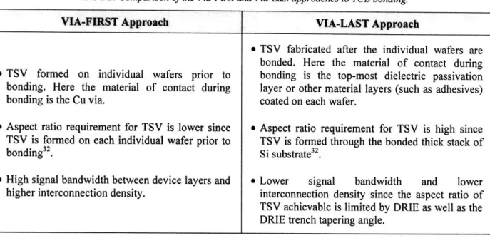 Table 2.2: Comparison of the  Via-First and Via-Last approaches to TCB bonding.