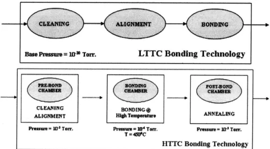 Fig 2.3:  Typical bonding process sequence for HTTC  and LTTC bonding technology.