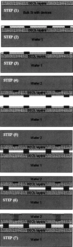 Fig 2.4:  Typical process sequence for F2F TCB patterned Cu layer bonding  - Steps - (1) FEOL + BEOL;