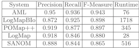 Table 1. POMap++ results in the anatomy track compared to the OAEI 2017 systems.