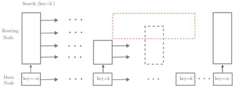 Figure 2 Skip List Events: Read Event Probability.