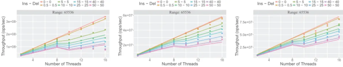Figure 3 Hash Table with load factor 2. ●●●●●●●● ●●●●●●●● ●●●●●●●● ●●●●●●●●●●●●●●●●●●●●●●●●●●●●●●●●●●●●●●●●Range: 655364812 162e+074e+076e+07Number of ThreadsThroughput (ops/sec)Ins − Del●●●●●●●●0 − 00.5 − 0.55 − 510 − 1015 − 1525 − 2540 − 4050 − 50