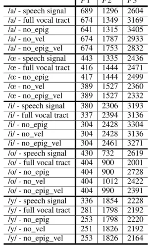 Table 1: speech signal / simulations with full vo- vo-cal tract / simulations without epiglottis (no_epig) / simulations without velum (no_vel) / simulations without epiglottis and velum (no_epig_vel)  for-mants computation in Hertz for the five vowels.