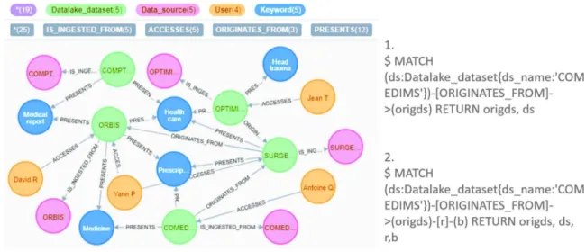 Fig. 5. Neo4j data model