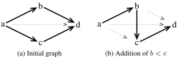 Figure 2: Direct links (thick) being changed as indirect ones (dotted).