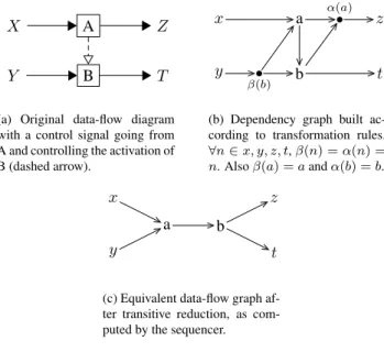 Figure 4 shows an example of transformation from the orig- orig-inal data-flow diagram to the resulting dependency graph.