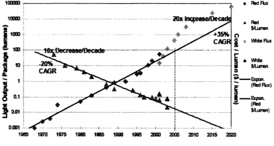 Figure  1-1  Trend of increasing  light output per package of LEDs  and decreasing  of cost  [1]