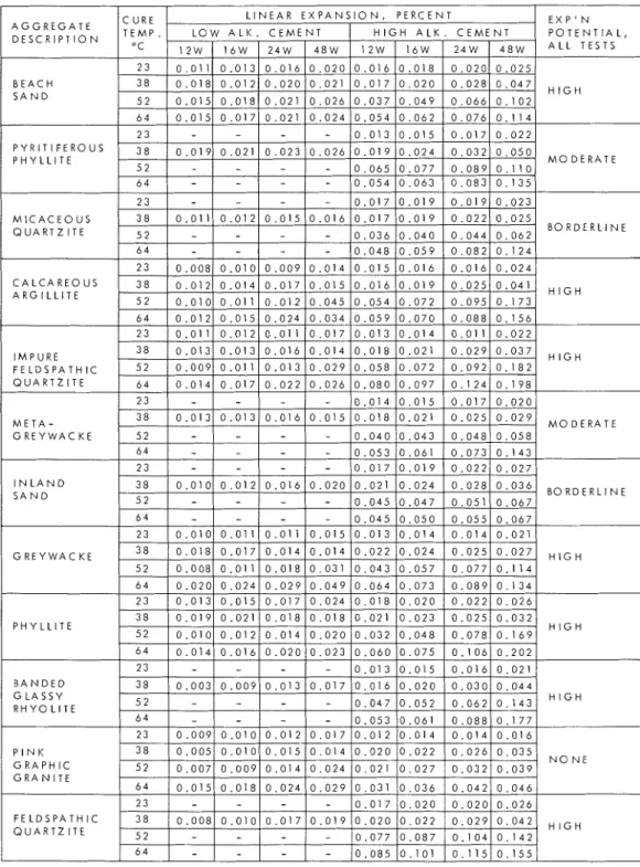 Table 1  L I N E A R   E X P A N S I O N S   O F   M O I S T   C U R E D   M O R T A R   BARS  M A D E   W I T H   L O W   A N D   H I G H   A L K A L I   C E M E N T S   A T   F O U R   T E M P E R A T U R E S   L A   =  0 