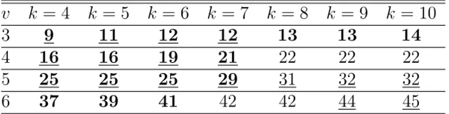 Table 3: Lower bounds on UCAN(k, v) for 4 ≤ k ≤ 10 and 3 ≤ v ≤ 6 percentages of non-isomorphic arrays that are uniform are 84.61, 91.69, 91.81, and 54.67, respectively