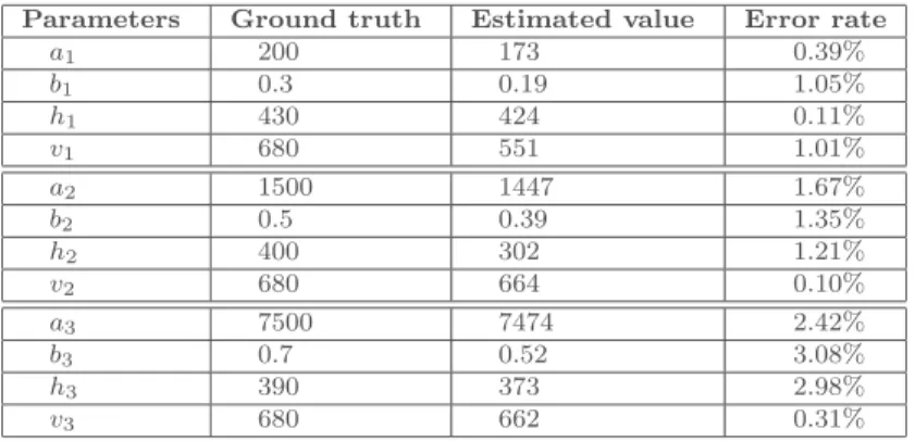 Table 2 Hyperboles parameters for σ n 2 = 15: estimated and reference values. Average error is 2.67 % and minimal error is 1.06%