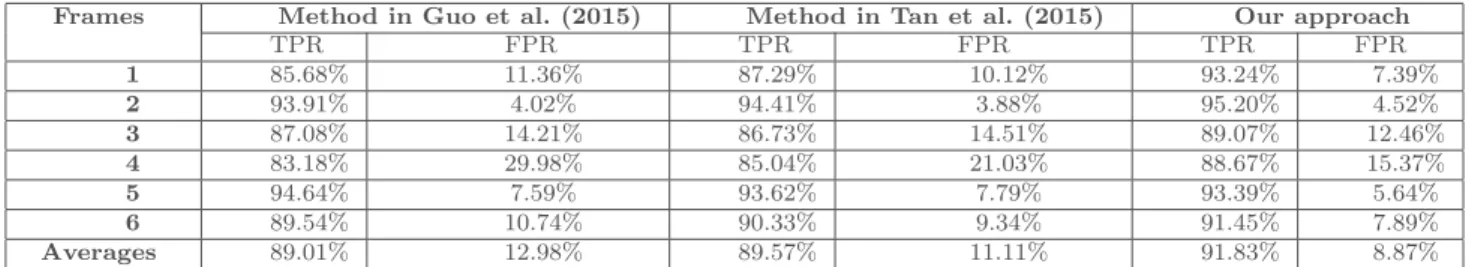 Table 4 TPR and FPR values for the proposed method and the works in Guo et al. (2015) and Tan et al