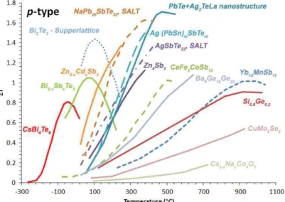 Figure 1.10: ZT values in function of temperature for p-type thermoelectric materials [13,14]