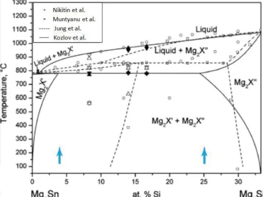 Figure 2.1: Binary Mg 2 Si-Mg 2 Sn phase diagram as it was reported by Muntyanu et al