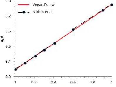 Figure 2.3: Curve of lattice constant vs. the mole fraction x for Mg 2 Si 1-x Sn x  solid solution (adapted  from Nikitin et al