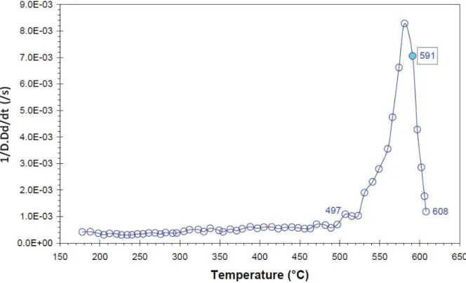 Figure 3.2: Evolution of the densification rate in function of temperature.  