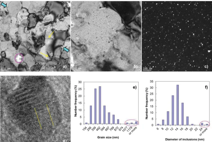 Figure 3.4: Typical microstructure of the as-sintered sample: (a) general view; (b) detailed view  in bright field mode showing very small inclusions; (c) dark field image where most inclusions in  the field are illuminated; (d) HRTEM image on an inclusion