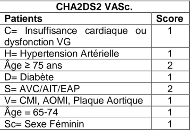 Tableau 1 : Score de Cha2ds2 Vasc 