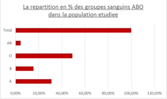 Figure 11 : La fréquence des groupes sanguins ABO dans la population étudiée. 