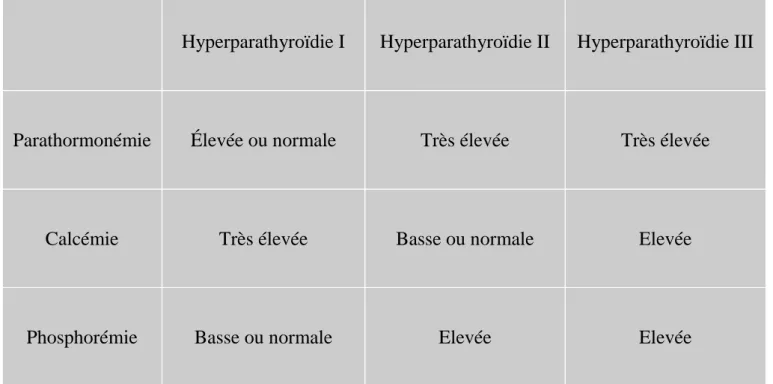Tableau I : Profil biologique des hyperparathyroïdies. 