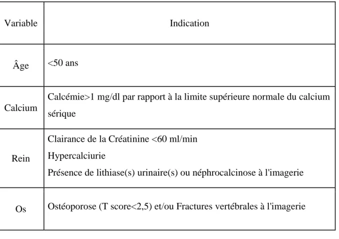 Tableau II : Indications de la parathyroïdectomie chez les patients asymptomatiques  ayants une hyperparathyroïdie primaire