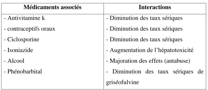 Tableau 2 : Interactions médicamenteuses avec la griséofulvine [45]. 
