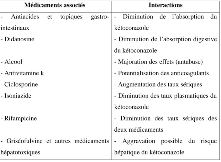 Tableau 3 : Interaction médicamenteuses avec le kétoconazole [45] 