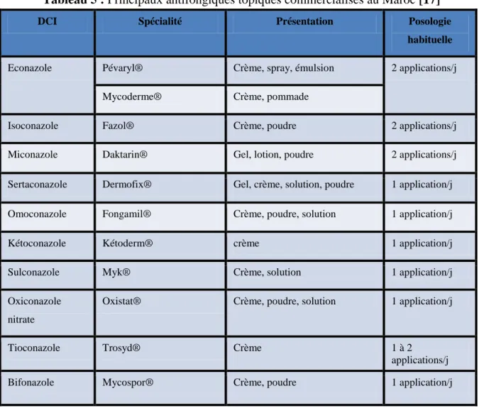 Tableau 5 : Principaux antifongiques topiques commercialisés au Maroc [17] 