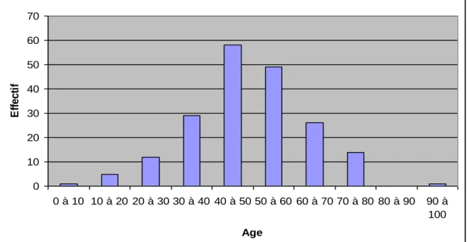 Figure 38 : Répartition de la population avec épidermophyties selon l’âge 