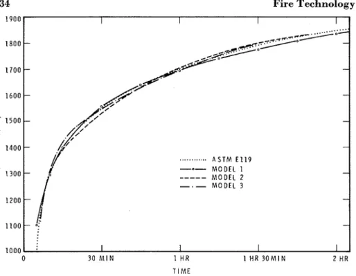 Figure  1.  Analytic  approximations of N F P A  furnace curve. 
