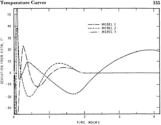 Figure  2.  Deviations  from N F P A  furnace curve. 