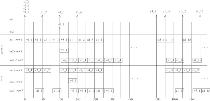 Fig. 4. Scheduling at the end system level