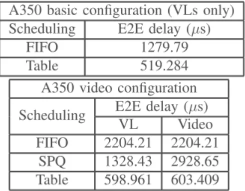 Table V shows the worst-case end-to-end delay for a VL crossing the same path as a video flow