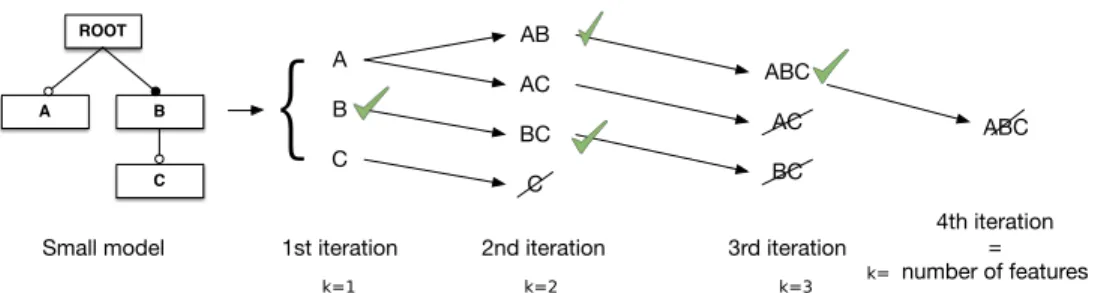 Figure 2: Process followed by PAVIA to derive all valid partial and full configurations (each iteration is a Hadoop job).