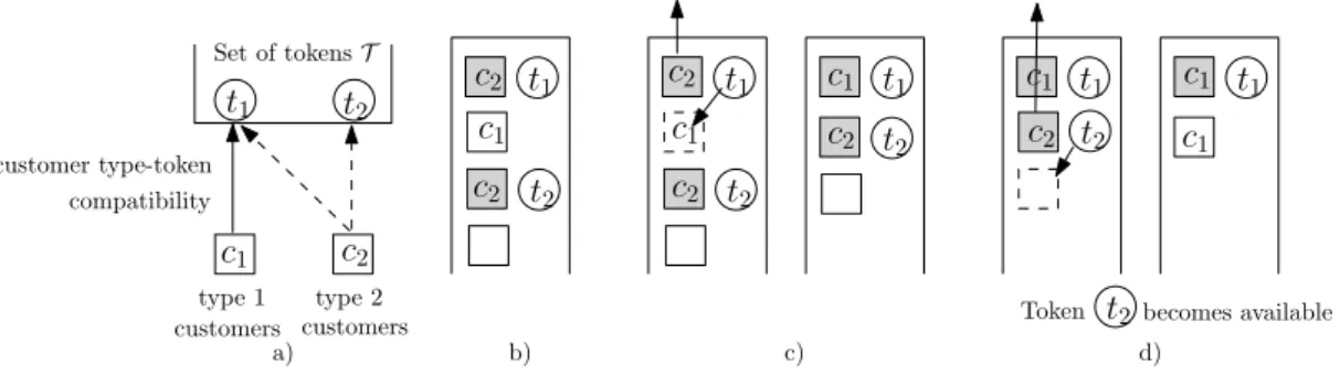 Figure 1: An example of a token-based model with token set T = {t 1 , t 2 }. Grey-shaded customers are paired with tokens and can thus receive service