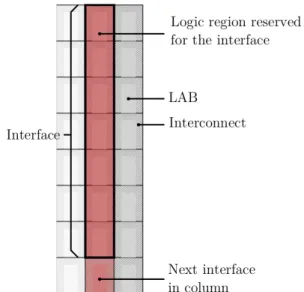 Fig. 3: Floorplan of the interface columns in Quartus