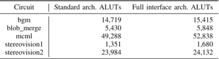 TABLE X: Performance comparison of the standard and full interface architectures using Quartus